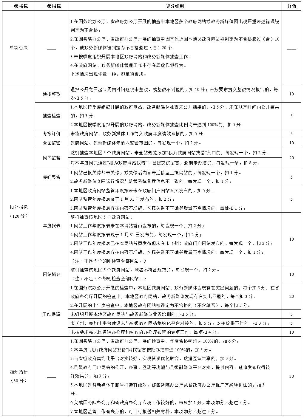 四川省公民政府讯息公创办公室br闭于优化调治政府网站与体系政